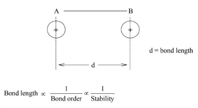 Bond Length