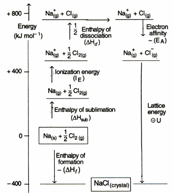 solve born haber cycle problems