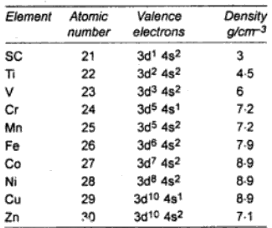 d Block Elements Oxidation State