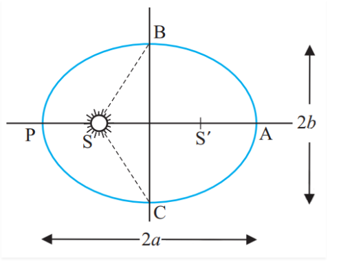 Kepler’s First Law