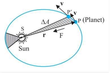 Kepler’s second Law