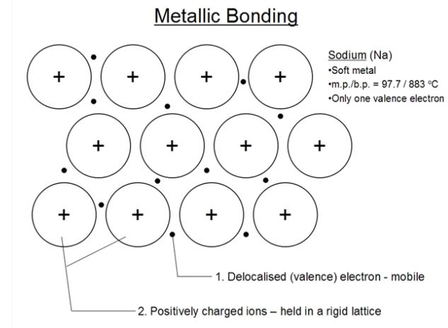 Metallic Bond