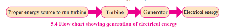 MSBSHSE Class 10 Science Part 2 Chapter 5 Question 5 Solution