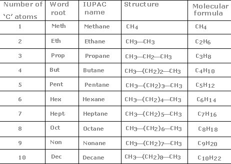 Nomenclature of Alkanes