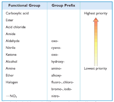 Nomenclature of Functional Groups