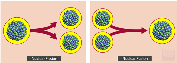 Nuclear fission and nuclear fusion