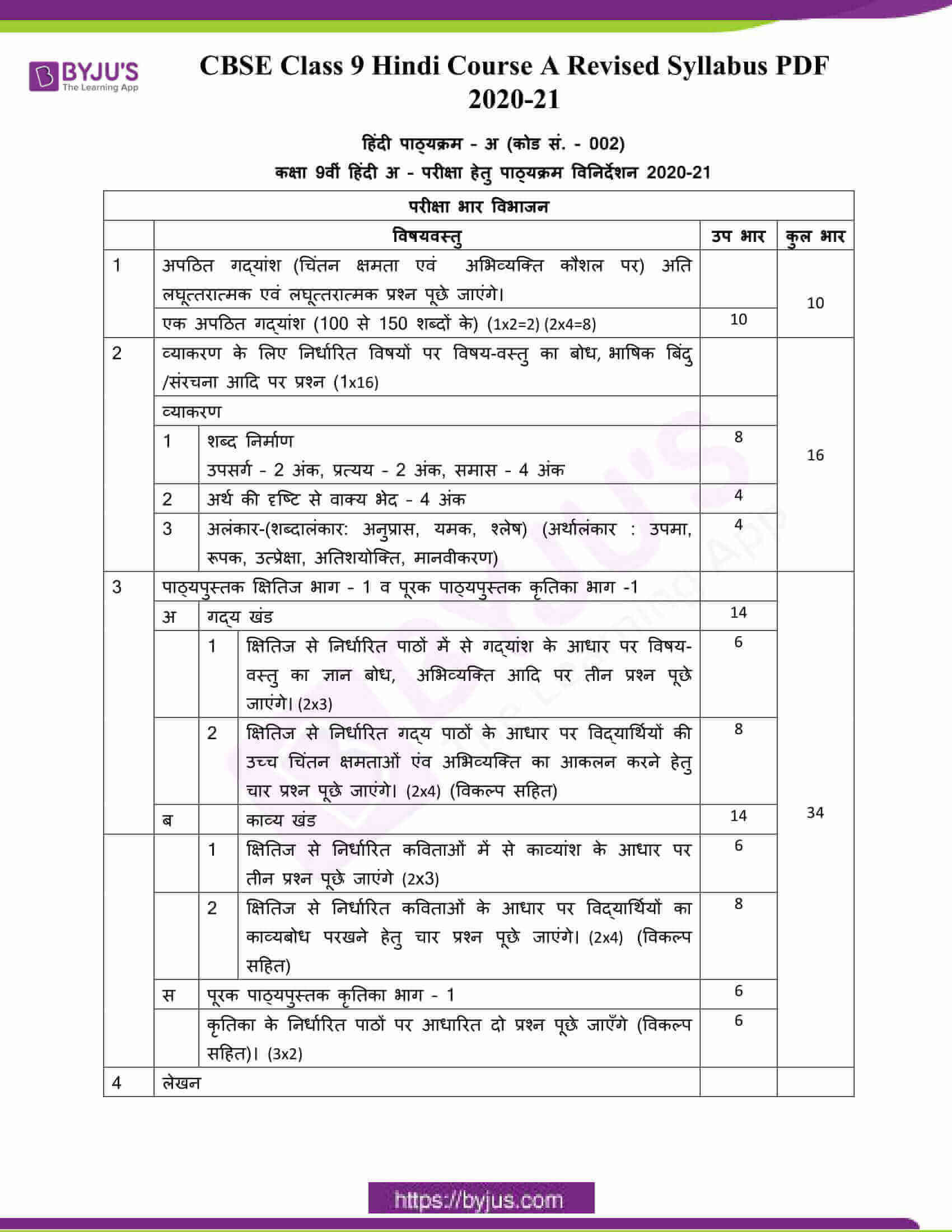 Cbse Syllabus For Class 9 Hindi 2020 2021 Download Pdf