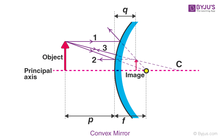 Convex Mirror Uses Of Convex Mirror Definition Equation