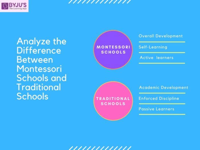 Difference Between Montessori and Traditional Schools - UPSC 2020