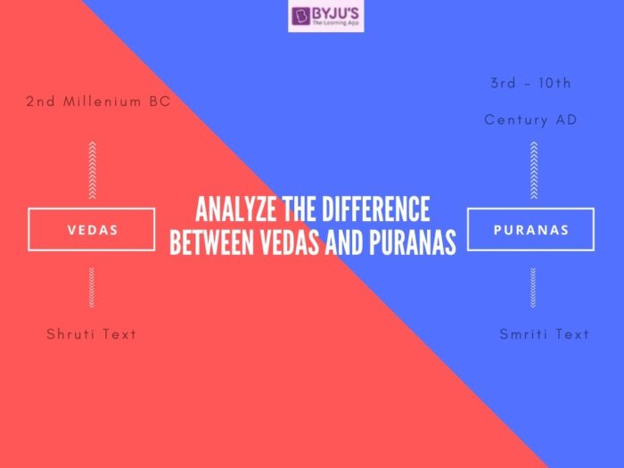 skillnad mellan Vedas och Puranas