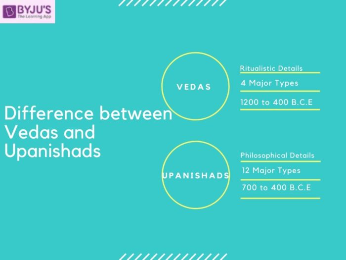 Difference between Vedas and Upanishads | Vedas vs Upanishads Comparison