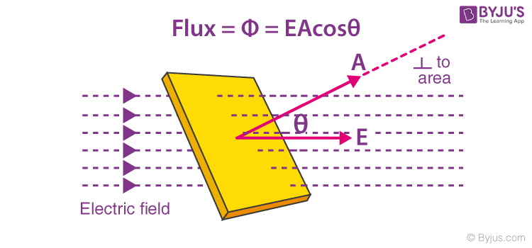 What is Electric Flux? - Definition, Formula, Unit, Symbol