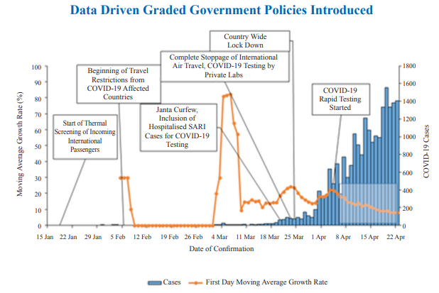 Government Policies during COVID-19 lockdown