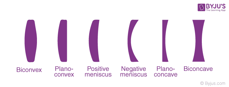 the types of lenses