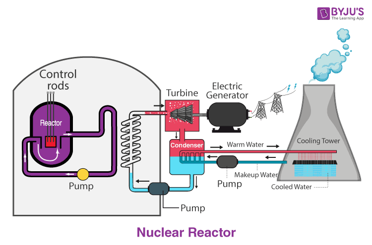 nuclear reactor labeled diagram