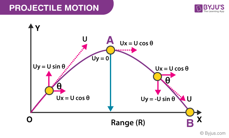 angular projectile motion problems