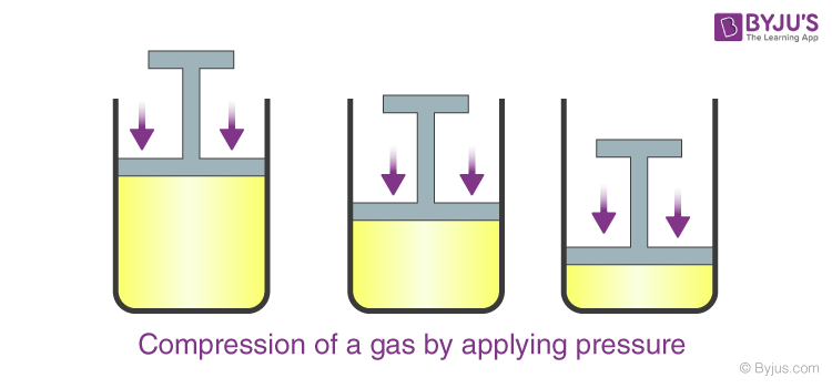 Compression of a gas by applying pressure