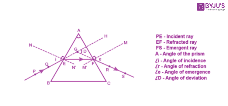 refraction of light in prism