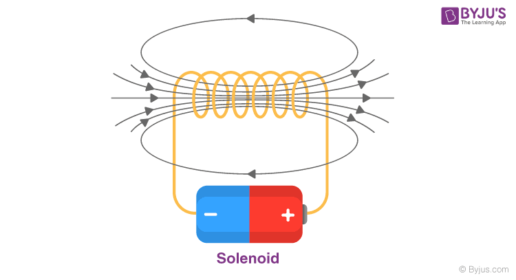 Solenoid and Toroid - Definition and Solenoid Value with Examples