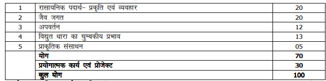 UP Board Marks Distribution Class 10 Science