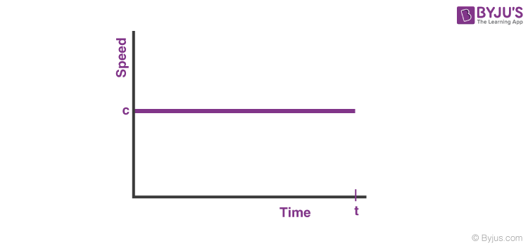 Speed Time Graph - Definition & Cases, Applications