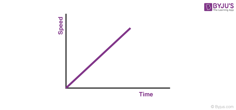 changing velocity time graph