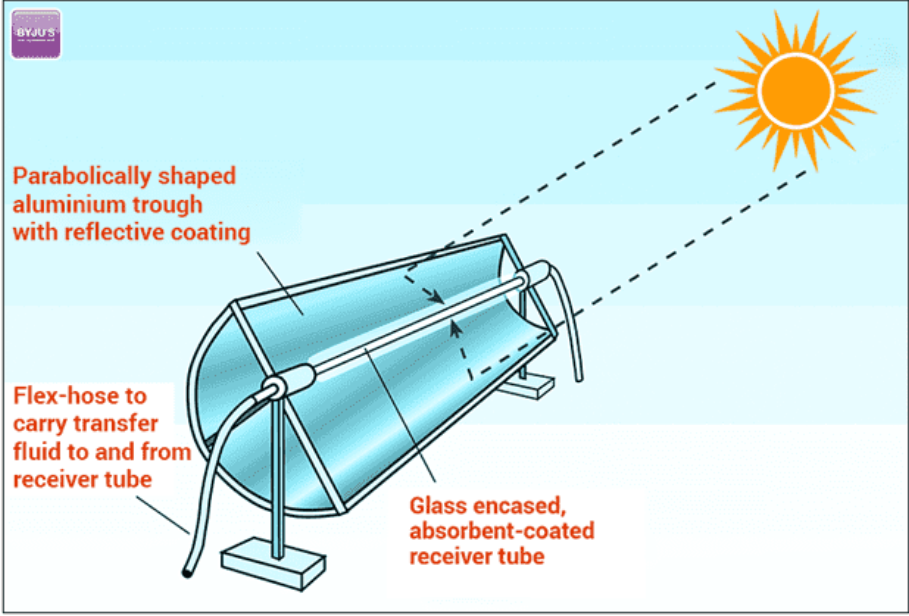 Solar Energy