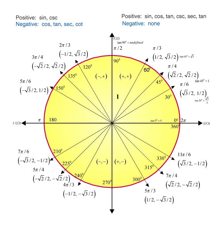 Unit Circle Tangent