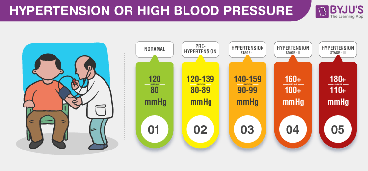 High blood pressure