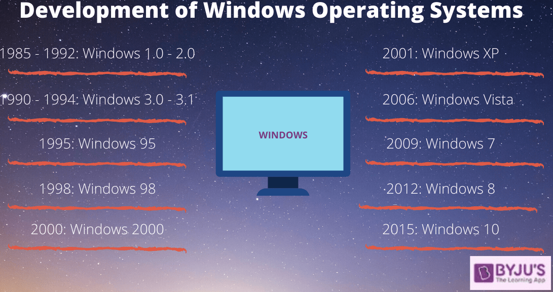 Microsoft Windows timeline