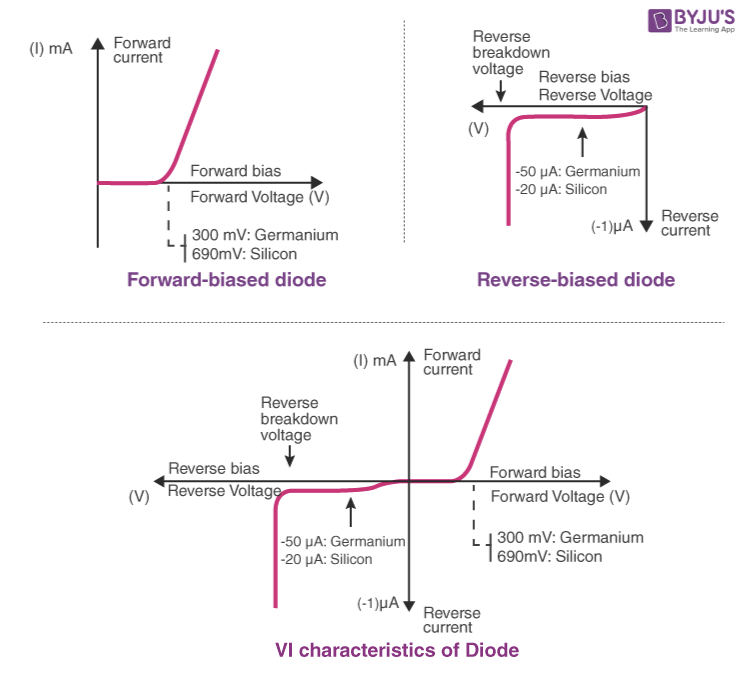 VI Characteristics of Diode