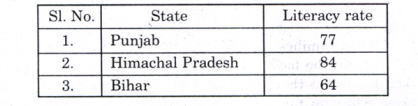 AP Board SSC Class 10 Social Studies - 5