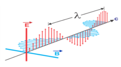 JEE Main solved questions on Electromagnetic Waves