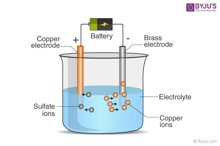 Electroplating of Copper on Brass