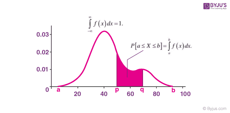 Learn How To Find Probability Density Function