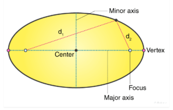 ellipse equation maker