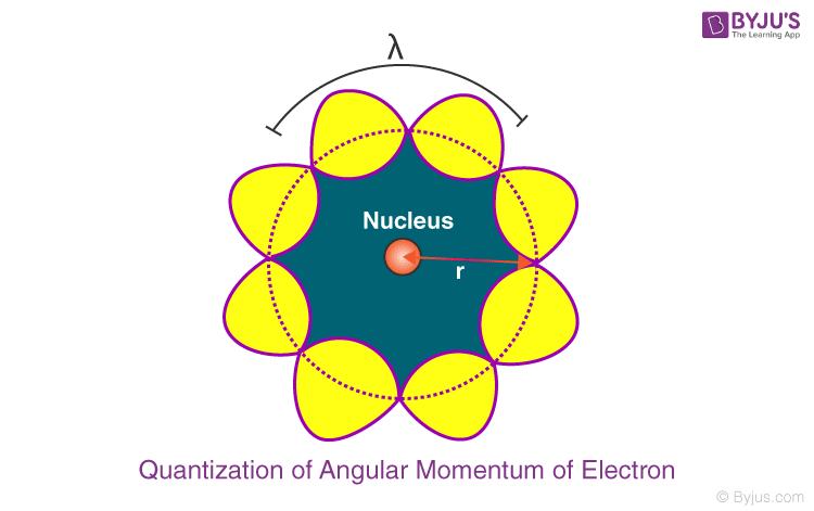 Quantization of Angular Momentum of Electron