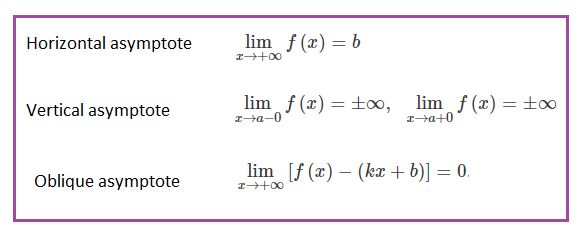 Horizontal & Vertical Asymptote Formula, Solved Examples