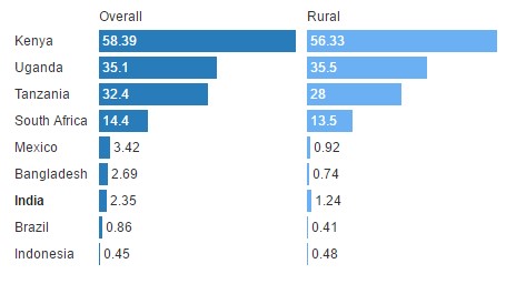 Cashless Economy in India - Penetration of Mobile Accounts