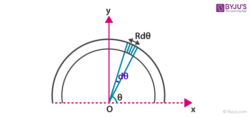 Centre of mass of circular ring