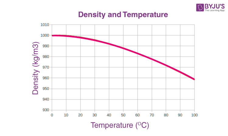 Density Of Water Chart