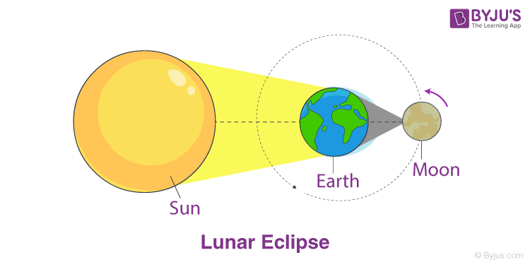 Eclipse And Types Of Eclipse Solar Eclipse And Lunar Eclipse