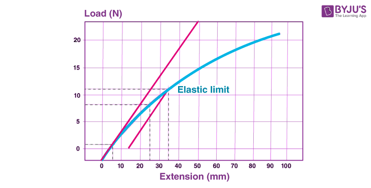 Elastic Limit And Difference Between Elastic Limit And Proportionality Limit