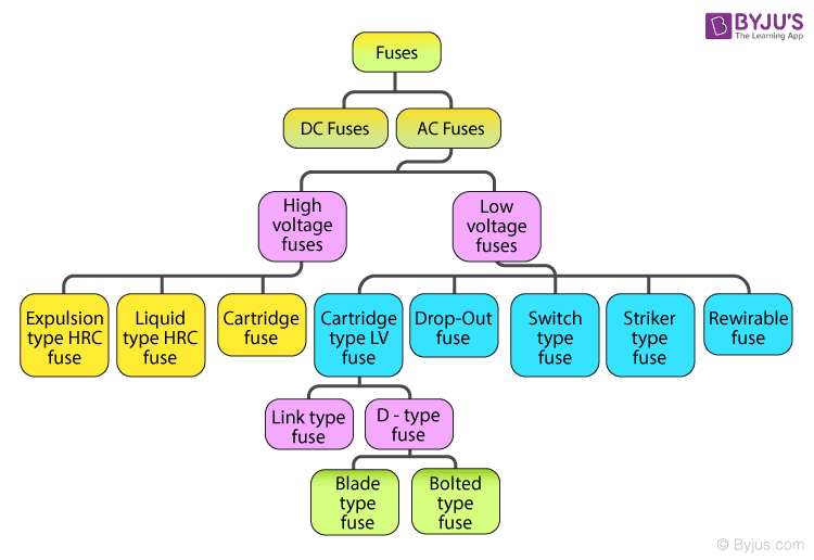 Different Types of Fuses with Working and Applications