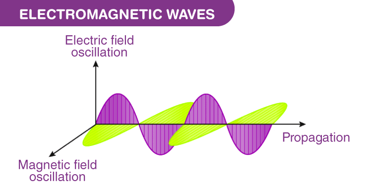 electromagnetic radiation wave