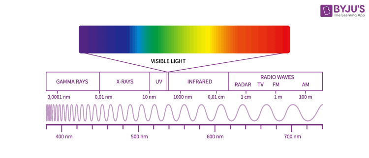 S Curve-defining and classifying - THE WAVES