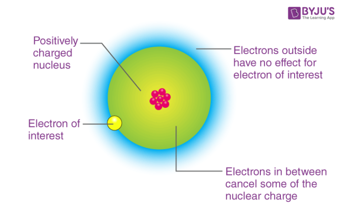 Electron Gain Enthalpy