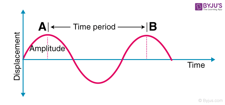 Periodic Motion