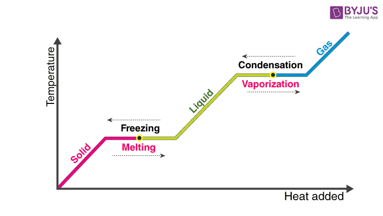 Measurement of Temperature Scale, Thermometer & Conversions - Physics -  Aakash Byjus