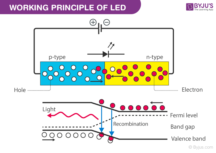 What LED? - Definition, Working, Properties, Uses, Advantages